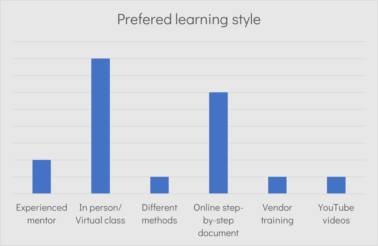 chart of preferred learning styles