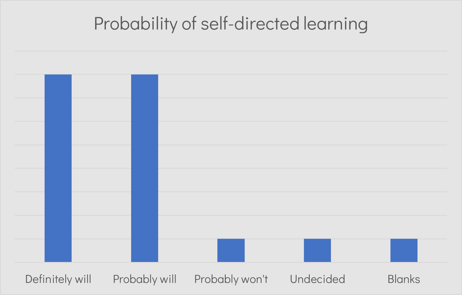 chart on self directed